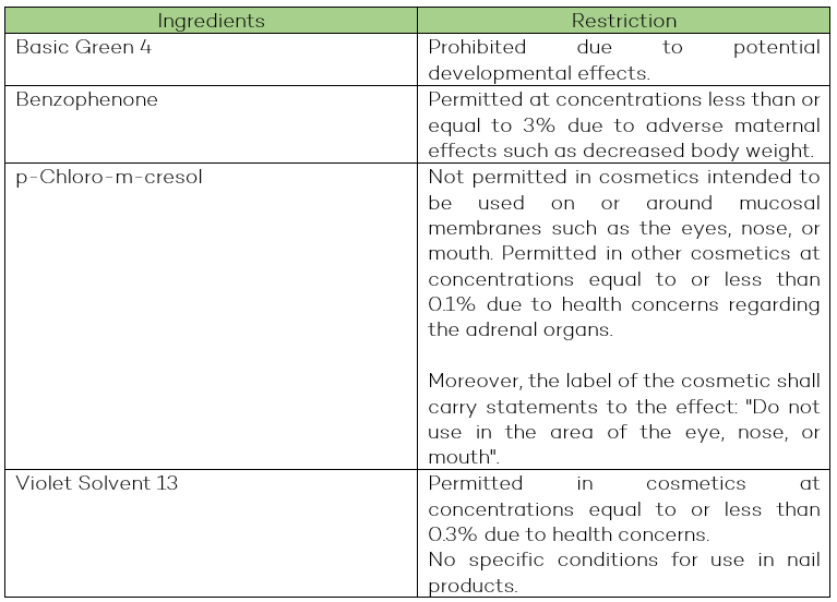 Update of the Canada Cosmetic Ingredient Hotlist