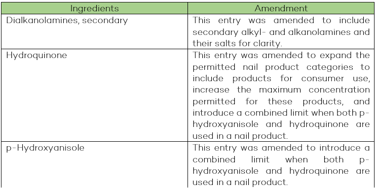 Update of the Canada Cosmetic Ingredient Hotlist